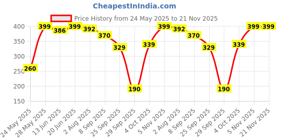 flipkart.com shubhkart Crystal Deep Medium Brass Table Diya shubhkart Price History Graph from 24 May 2025 to 21 Nov 2025