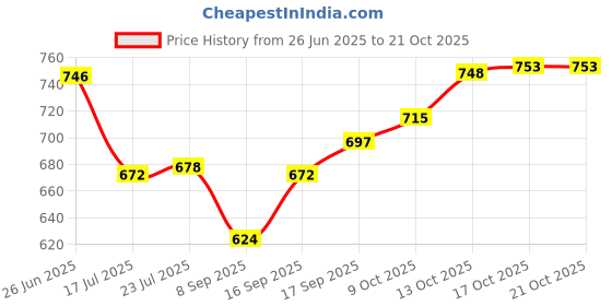 flipkart.com s1store Crystal Design Fancy Glass (250ml), Juice Water Glass Jug glass set Jug Glass Set s1store Price History Graph from 26 Jun 2025 to 21 Oct 2025
