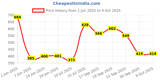 flipkart.com jannick Crystal Diamond Night Lamp 16 Color RGB Chnging LED Lights USB Remote Night Lamp Table Lamp jannick Price History Graph from 1 Jun 2025 to 9 Oct 2025