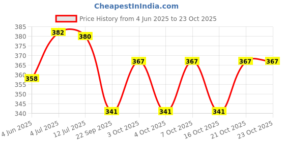 flipkart.com dpm Crystal Diamond Night Light -16 Color RGB Changing LED Lights USB Remote Night Lamp dpm Price History Graph from 4 Jun 2025 to 22 Oct 2025