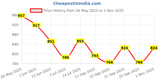flipkart.com cheaper shop Crystal Diamond Night Light -16 Color RGB Changing LED Lights USB Remote Table Lamp cheaper shop Price History Graph from 26 May 2025 to 1 Nov 2025