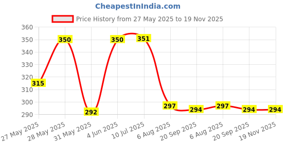 flipkart.com branzios Crystal Diamond Night Light Night Lamp branzios Price History Graph from 27 May 2025 to 18 Nov 2025
