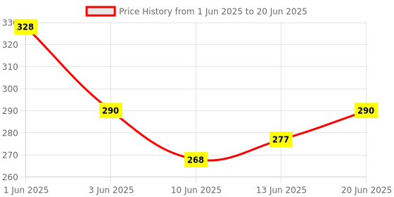 flipkart.com waikil CRYSTAL DIAMOND ROSE TABLE LAMP Table Lamp waikil Price History Graph from 1 Jun 2025 to 20 Jun 2025