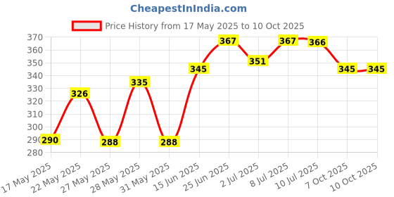 flipkart.com tiktak CRYSTAL DIAMOND ROSE TABLE LAMP Table Lamp tiktak Price History Graph from 17 May 2025 to 10 Oct 2025