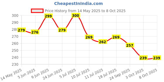 flipkart.com jambu Crystal Diamond Table Lamp 16 Color Changing LED Lights Night Lamp jambu Price History Graph from 14 May 2025 to 8 Oct 2025