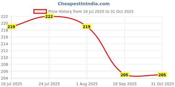 flipkart.com dandh enterprise Crystal Diamond Texture Design 1000 ml Bottle 1000 ml Bottle dandh enterprise Price History Graph from 16 Jul 2025 to 31 Oct 2025