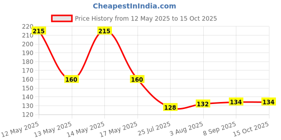 flipkart.com rukmini Crystal Disco LED Rotating Bulb Light Lamp for Party/Home/Diwali Decoration Single Disco Ball rukmini Price History Graph from 12 May 2025 to 14 Oct 2025