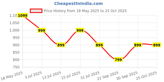 flipkart.com truke Crystal Dyno Leather Finish earbuds w/ Spatial Audio, 70H Battery, Quad Mic ENC Bluetooth Headset truke Price History Graph from 18 May 2025 to 24 Oct 2025