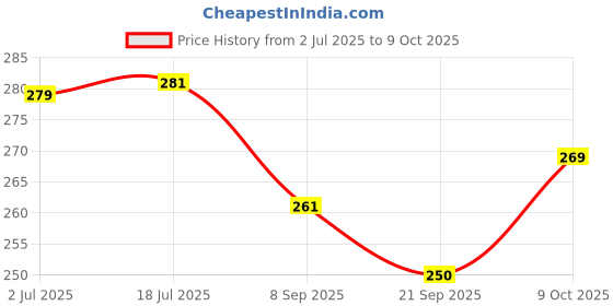 flipkart.com rarehaunt Crystal Elastic Transparent Thread Beading Jewellery Craft 0.5 mm- 100 M -1 Roll White Beading Wire rarehaunt Price History Graph from 2 Jul 2025 to 9 Oct 2025