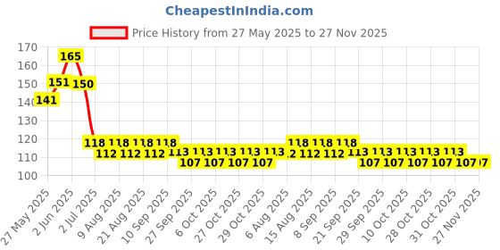 flipkart.com rqpfab Crystal Elastic Transparent Thread Jewellery Craft 0.8 mm White Beading Wire rqpfab Price History Graph from 27 May 2025 to 27 Nov 2025