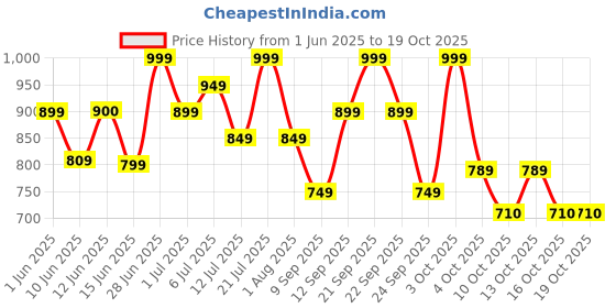 flipkart.com pigeon Crystal Electric Kettle pigeon Price History Graph from 1 Jun 2025 to 19 Oct 2025