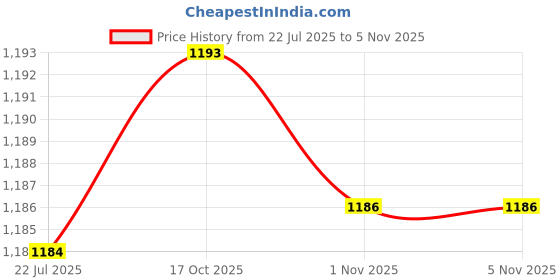flipkart.com timemore CRYSTAL EYE DRIPPER 02 PC 4 Cups Coffee Maker timemore Price History Graph from 22 Jul 2025 to 5 Nov 2025
