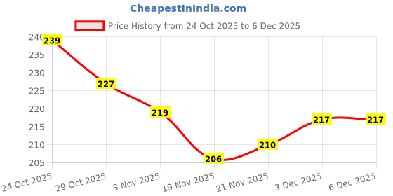 flipkart.com crystal fashion store Gold Plated Alloy Pendant Woth Chain For Men and Boys Gold-plated Alloy Pendant crystal fashion store Price History Graph from 24 Oct 2025 to 6 Dec 2025