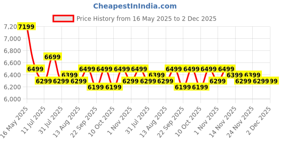 flipkart.com crystal furnitech Amanda Engineered Wood Close Book Shelf crystal furnitech Price History Graph from 16 May 2025 to 2 Dec 2025