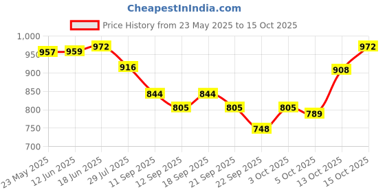 flipkart.com qianli Crystal Glass 1 Jug (1.5 L) and Set of 6 Glass Pineapple Design (250 ml) Each Jug Glass Set qianli Price History Graph from 23 May 2025 to 13 Oct 2025