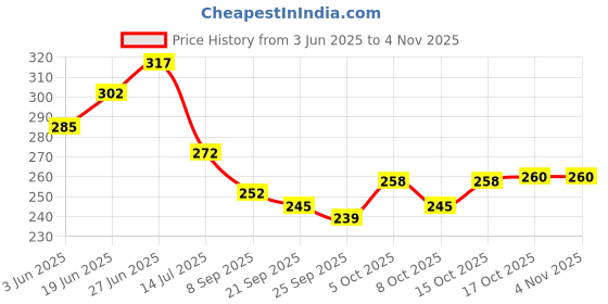 flipkart.com dulariya Crystal Glass Bubble Fruit Bowl Plate Serving Tray 24.5 cm, Pack of 1 Tray dulariya Price History Graph from 3 Jun 2025 to 2 Nov 2025
