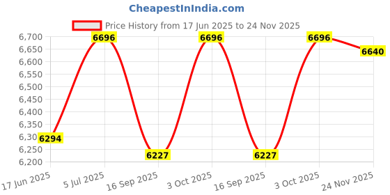flipkart.com k9crystalight crystal glass chandelier for living room modern a1 Chandelier Ceiling Lamp k9crystalight Price History Graph from 17 Jun 2025 to 24 Nov 2025