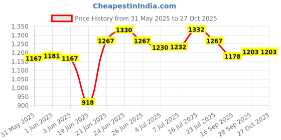 flipkart.com ganeshart Crystal Glass Chandelier/Ceiling Light Chandelier Ceiling Lamp ganeshart Price History Graph from 31 May 2025 to 26 Oct 2025