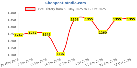 flipkart.com ganeshart Crystal Glass Chandelier/Ceiling Light with 1 Led Light for Living Room, Restaurants, Hotels, width: 9inch (Light Color: Warm White Chandelier Ceiling Lamp ganeshart Price History Graph from 30 May 2025 to 11 Oct 2025