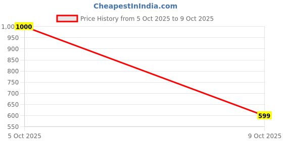flipkart.com mf fix Crystal Glass Clear 10 Inch Transparent Heavy Bowl Filter Housing Case Solid Filter Cartridge mf fix Price History Graph from 5 Oct 2025 to 9 Oct 2025