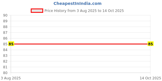 flipkart.com mdnsho Crystal Glass Round Tabletop Ash Tray Glass Ash Tray for Cigarette, Clear Glass Ashtray mdnsho Price History Graph from 3 Aug 2025 to 14 Oct 2025
