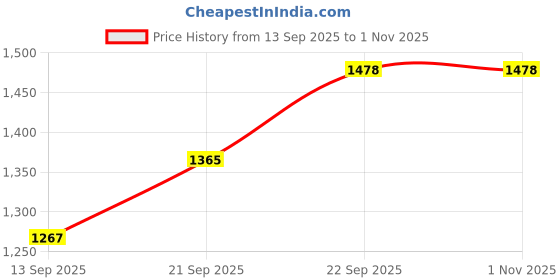 flipkart.com hasthip Crystal Glass Tissue Box Holder for Car Bathroom Dining Room 74x43x39 Inches Car Dashboard tray hasthip Price History Graph from 13 Sep 2025 to 31 Oct 2025