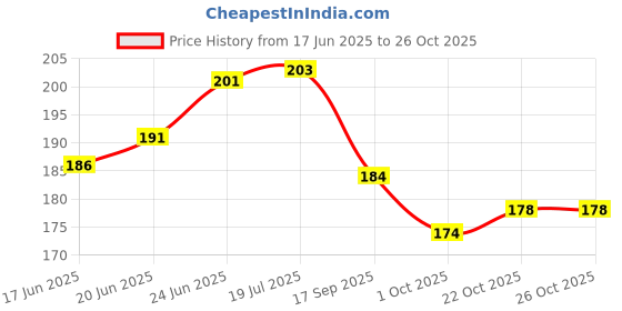 flipkart.com houseofastro Crystal Globe, Round Shape, Glass and Metal Made, Size Aprox 2.5cm, Pack of 1 Table World World Globe houseofastro Price History Graph from 17 Jun 2025 to 25 Oct 2025
