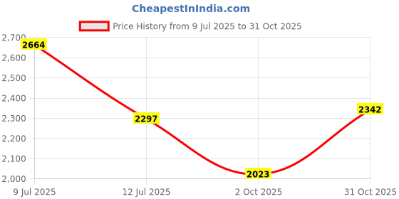 flipkart.com Crystal Glow Ad Price History Graph from 9 Jul 2025 to 31 Oct 2025