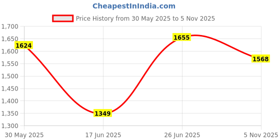 flipkart.com baslash Crystal Gold polish metal 160mm chandelier hanging ceiling jhoomer pack of 4 Chandelier Ceiling Lamp baslash Price History Graph from 30 May 2025 to 5 Nov 2025