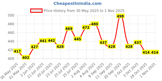 flipkart.com shyamji crystal Gold polish metal 160mm chandelier hanging ceiling pendant jhoomar Chandelier Ceiling Lamp shyamji Price History Graph from 30 May 2025 to 1 Nov 2025