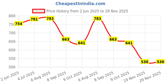 flipkart.com shyamji crystal Gold polish metal 260mm chandelier hanging ceiling pendant jhoomar Chandelier Ceiling Lamp shyamji Price History Graph from 2 Jun 2025 to 28 Nov 2025