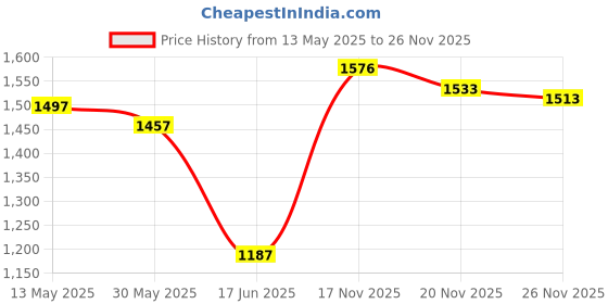 flipkart.com mazaya Crystal Gold polish metal 300mm chandelier hanging ceiling pendant jhoomer Chandelier Ceiling Lamp mazaya Price History Graph from 13 May 2025 to 26 Nov 2025