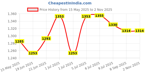 flipkart.com shreshtha crystal Gold polish metal 300mm chandelier hanging ceiling pendant jhoomer Chandelier Ceiling Lamp shreshtha Price History Graph from 15 May 2025 to 2 Nov 2025