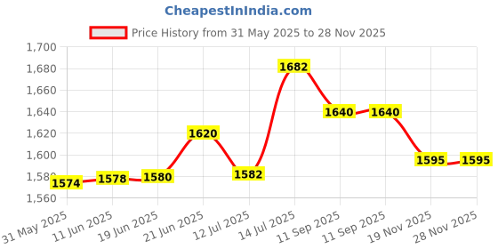 flipkart.com orab Crystal Gold polish metal 300mm chandelier hanging ceiling pendant jhoomer Chandelier Ceiling Lamp orab Price History Graph from 31 May 2025 to 28 Nov 2025
