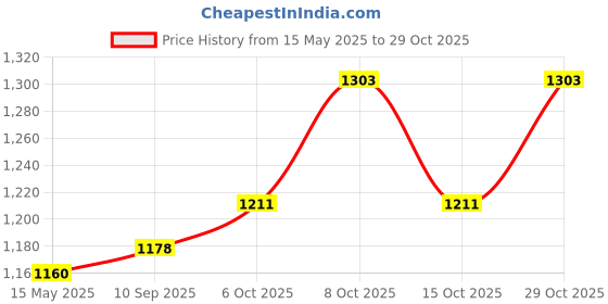 flipkart.com xozti Crystal Gold Polish metal 300mm Chandelier Hanging Ceiling Pendant Jhoomer Chandelier Ceiling Lamp xozti Price History Graph from 15 May 2025 to 29 Oct 2025