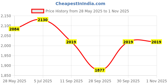 flipkart.com shreshtha crystal Gold polish metal 400mm chandelier hanging ceiling pendant jhoomer Chandelier Ceiling Lamp shreshtha Price History Graph from 28 May 2025 to 31 Oct 2025