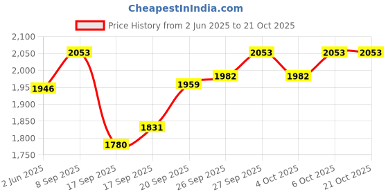 flipkart.com shreshtha crystal Gold polish metal 400mm chandelier hanging ceiling pendant jhoomer Chandelier Ceiling Lamp shreshtha Price History Graph from 2 Jun 2025 to 21 Oct 2025