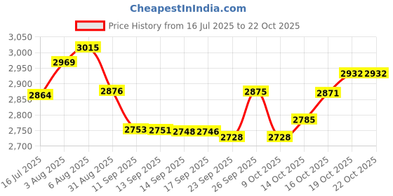 flipkart.com kayuv Crystal Gold polish metal 500mm chandelier hanging ceiling pandent jhoomar Chandelier Ceiling Lamp kayuv Price History Graph from 16 Jul 2025 to 21 Oct 2025