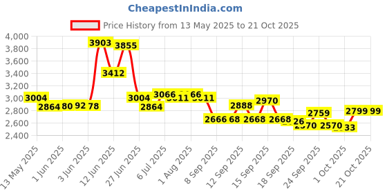 flipkart.com shreshtha crystal Gold polish metal 500mm chandelier hanging ceiling pendant jhoomer Chandelier Ceiling Lamp shreshtha Price History Graph from 13 May 2025 to 21 Oct 2025