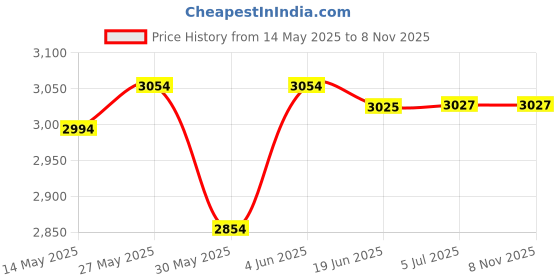 flipkart.com shri mahal antiques crystal Gold polish metal 500mm chandelier hanging ceiling pendant jhoomer Chandelier Ceiling Lamp shri mahal antiques Price History Graph from 14 May 2025 to 7 Nov 2025