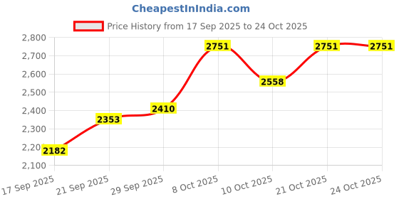 flipkart.com energia crystal Gold polish metal 500mm chandelier hanging ceiling pendant jhoomer Chandelier Ceiling Lamp energia Price History Graph from 17 Sep 2025 to 23 Oct 2025