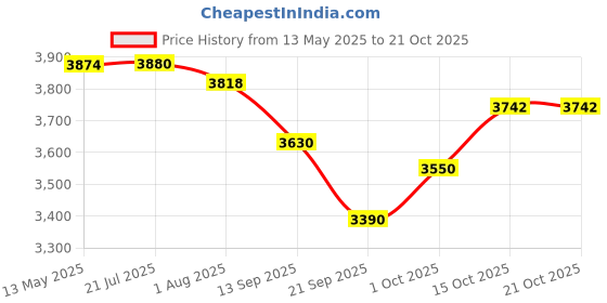 flipkart.com shreshtha crystal Gold polish metal 600mm chandelier hanging ceiling pendant jhoomer Chandelier Ceiling Lamp shreshtha Price History Graph from 13 May 2025 to 21 Oct 2025