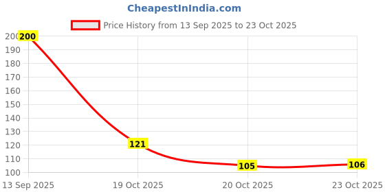 flipkart.com stepid Crystal Hair Eraser for Women and Men || Magic Hair Eraser Crystal Hair Remover, Men & Women stepid Price History Graph from 13 Sep 2025 to 23 Oct 2025