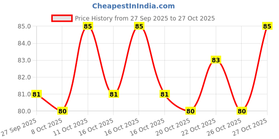 flipkart.com aravli Crystal Hair Remover for Women & Men - Pain-Free Hair Removal Tool, Men & Women aravli Price History Graph from 27 Sep 2025 to 27 Oct 2025