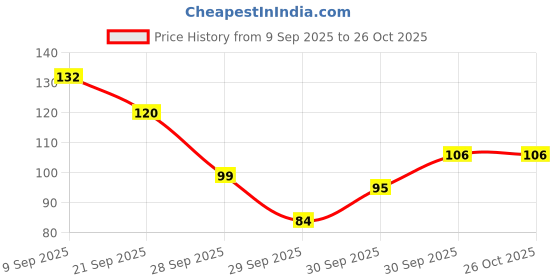 flipkart.com carehut Crystal Hair Remover Painless for Women and Men carehut Price History Graph from 9 Sep 2025 to 25 Oct 2025