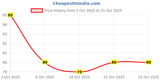 flipkart.com chahat enterprise CRYSTAL HAIR REMOVER TOOL EXFOLIATOR,PAINLESS,EASY & FAST FOR HAIR REMOVE, Men & Women chahat enterprise Price History Graph from 3 Oct 2025 to 25 Oct 2025