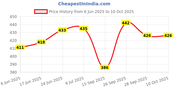 flipkart.com baslash Crystal Hanging Pendant Beautiful Jhumar Ceiling Lamp with s4 Crystal (Golden) Chandelier Ceiling Lamp baslash Price History Graph from 6 Jun 2025 to 10 Oct 2025