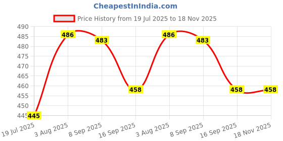 flipkart.com baslash Crystal Hanging Pendant Beautiful Jhumar Ceiling Lamp with s4 Crystal (Golden) Chandelier Ceiling Lamp baslash Price History Graph from 19 Jul 2025 to 18 Nov 2025