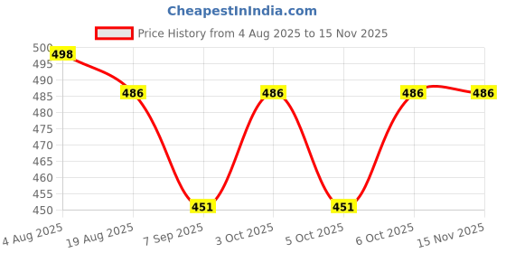 flipkart.com rseindia Crystal High Pressure Flush Valve – Single Dual Flush Tank rseindia Price History Graph from 4 Aug 2025 to 15 Nov 2025