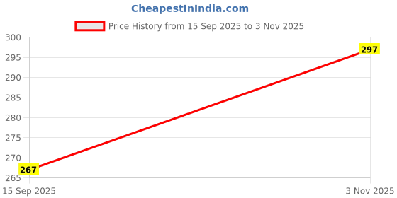flipkart.com hurrio Crystal Jhoomar hurrio Price History Graph from 15 Sep 2025 to 3 Nov 2025